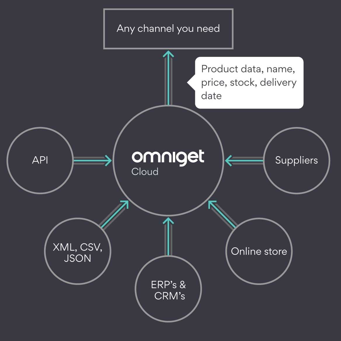 Product information export