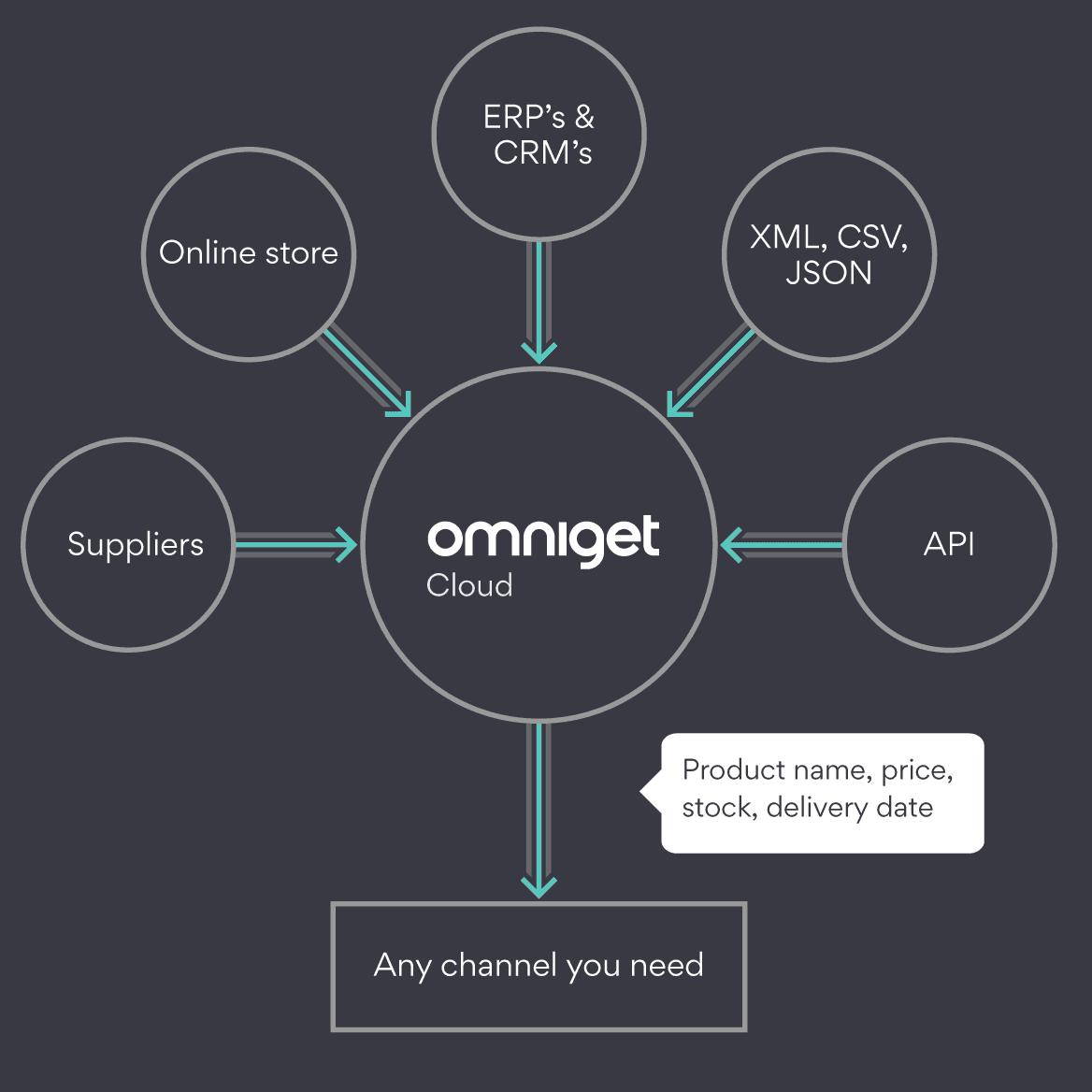 Product information import